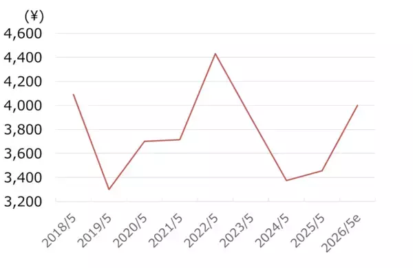 「サカタのタネ株に「割安感」、ブロッコリー世界1位・M＆Aで急拡大もPBR低迷（西 勇太郎）」の画像