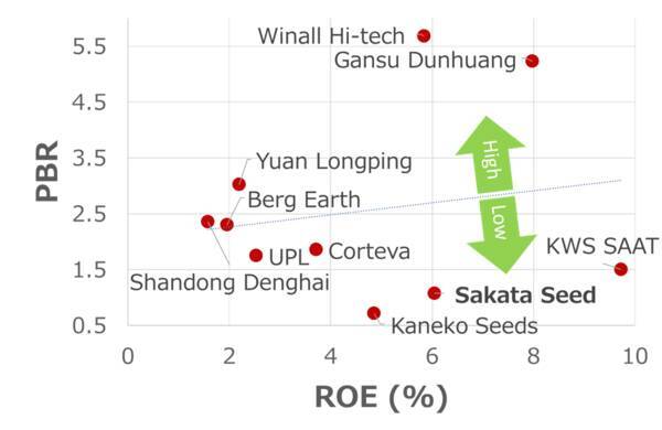 サカタのタネ株に「割安感」、ブロッコリー世界1位・M＆Aで急拡大もPBR低迷（西 勇太郎）