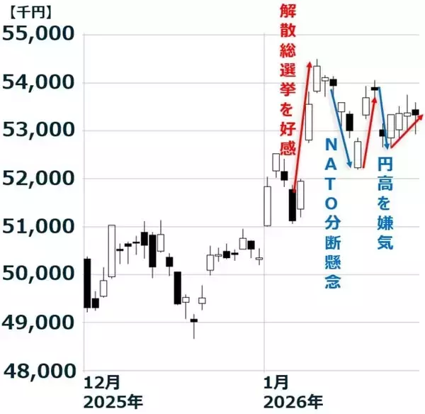 「円高続く？日経平均どうなる？解散総選挙は自民優勢だが金利上昇に要注意（窪田真之）」の画像