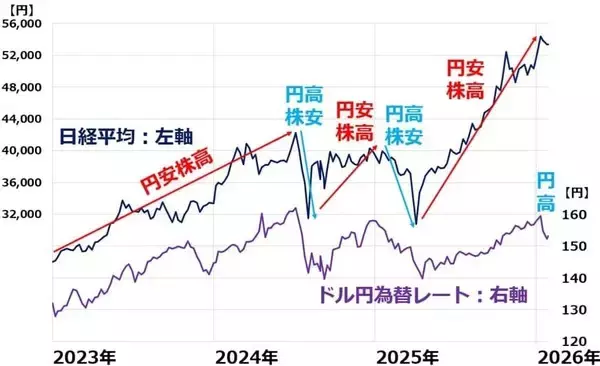 「円高続く？日経平均どうなる？解散総選挙は自民優勢だが金利上昇に要注意（窪田真之）」の画像