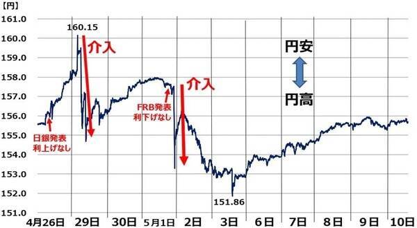 円高続く？日経平均どうなる？解散総選挙は自民優勢だが金利上昇に要注意（窪田真之）