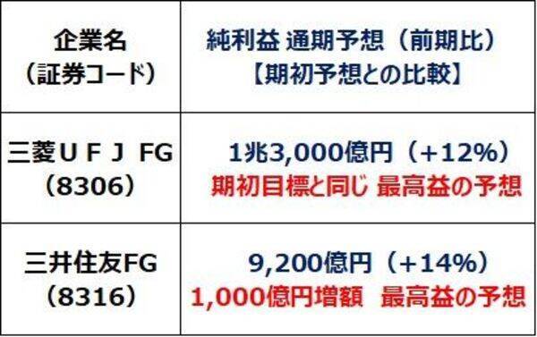 三菱UFJ・三井住友FGの「買い」継続。金利上昇で利ザヤ拡大、最高益（窪田真之）
