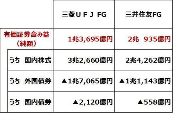 三菱UFJ・三井住友FGの「買い」継続。金利上昇で利ザヤ拡大、最高益（窪田真之）