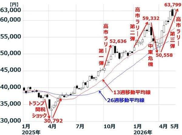日経平均高値、業績相場へ回帰期待、AI・半導体ブームすそ野拡大で日本に恩恵（窪田真之）