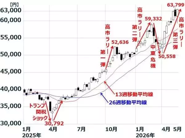 「日経平均高値、業績相場へ回帰期待、AI・半導体ブームすそ野拡大で日本に恩恵（窪田真之）」の画像