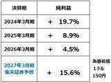 「日経平均高値、業績相場へ回帰期待、AI・半導体ブームすそ野拡大で日本に恩恵（窪田真之）」の画像3