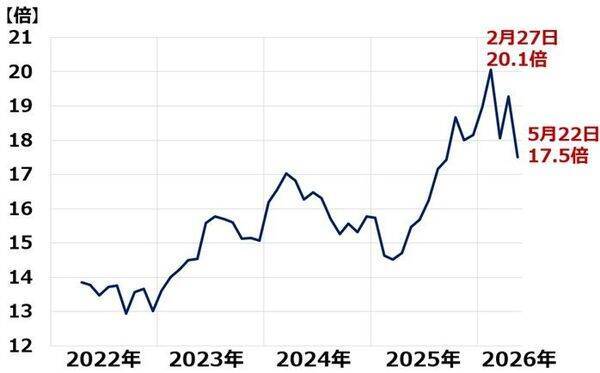日経平均高値、業績相場へ回帰期待、AI・半導体ブームすそ野拡大で日本に恩恵（窪田真之）