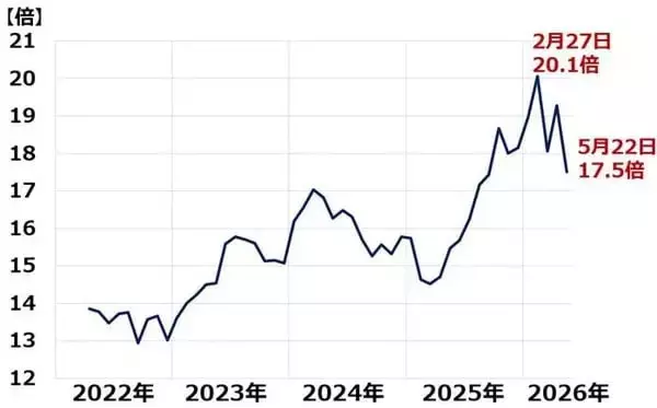 「日経平均高値、業績相場へ回帰期待、AI・半導体ブームすそ野拡大で日本に恩恵（窪田真之）」の画像