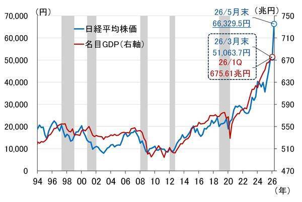 「ちゃんと」連動していた日経平均株価と名目GDP。でも、最近の株価上昇は行き過ぎ？（愛宕伸康）