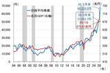 「「ちゃんと」連動していた日経平均株価と名目GDP。でも、最近の株価上昇は行き過ぎ？（愛宕伸康）」の画像4