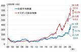 「「ちゃんと」連動していた日経平均株価と名目GDP。でも、最近の株価上昇は行き過ぎ？（愛宕伸康）」の画像5