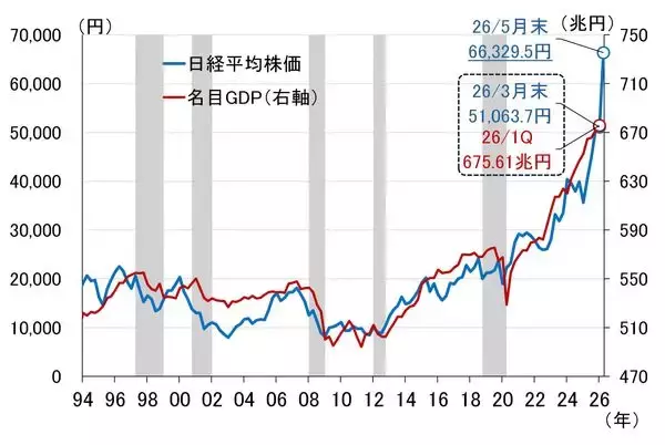 「「ちゃんと」連動していた日経平均株価と名目GDP。でも、最近の株価上昇は行き過ぎ？（愛宕伸康）」の画像
