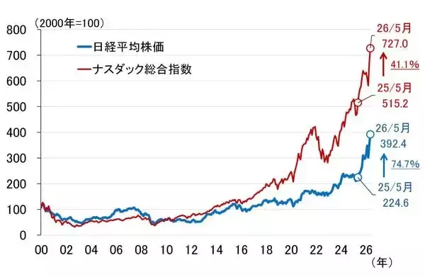 「「ちゃんと」連動していた日経平均株価と名目GDP。でも、最近の株価上昇は行き過ぎ？（愛宕伸康）」の画像