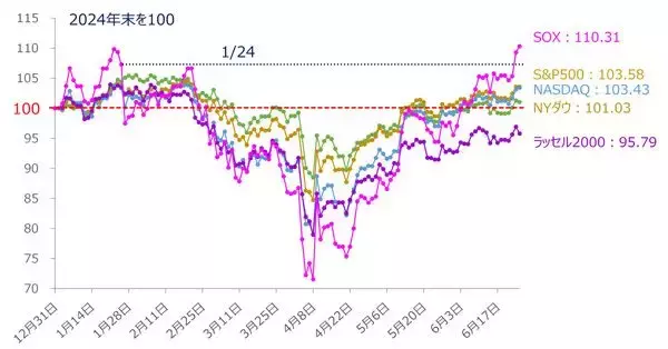 「米国株は鬼の居ぬ間の株価上昇？関税、財政負担など不安材料も（土信田雅之）」の画像