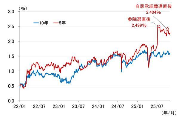 日銀、10月は利上げ見送り～高市新政権との付き合い方を考える～（愛宕伸康）