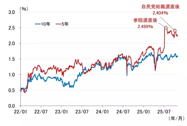 「日銀、10月は利上げ見送り～高市新政権との付き合い方を考える～（愛宕伸康）」の画像