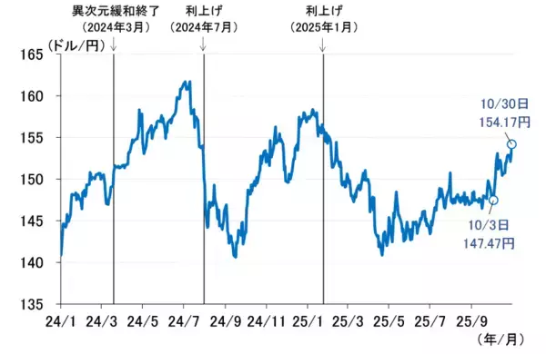 「日銀、10月は利上げ見送り～高市新政権との付き合い方を考える～（愛宕伸康）」の画像