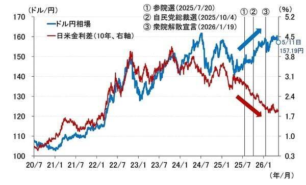 「日銀が利上げしないから円安」は正しい？～6月利上げを想定する本当の理由～（愛宕伸康）