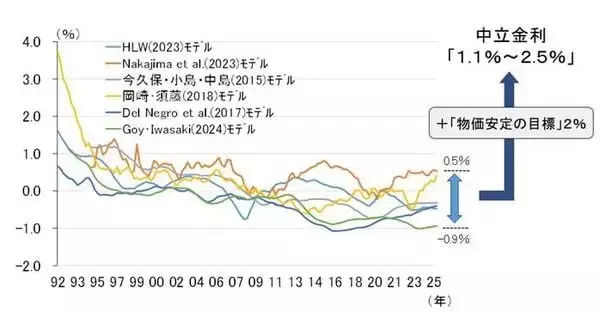 「「日銀が利上げしないから円安」は正しい？～6月利上げを想定する本当の理由～（愛宕伸康）」の画像