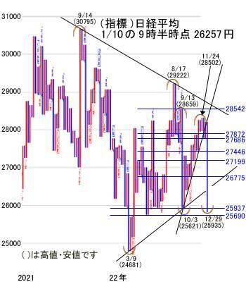 2023年度の株式市場を予想しながら今週はどう動くか
