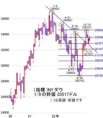 2023年度の株式市場を予想しながら今週はどう動くか