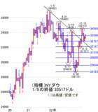 「2023年度の株式市場を予想しながら今週はどう動くか」の画像3