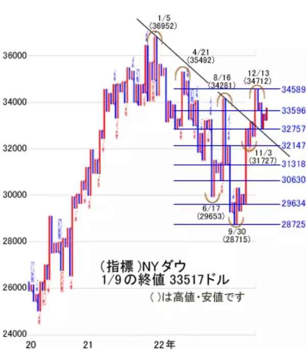 「2023年度の株式市場を予想しながら今週はどう動くか」の画像