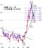 「2023年度の株式市場を予想しながら今週はどう動くか」の画像4