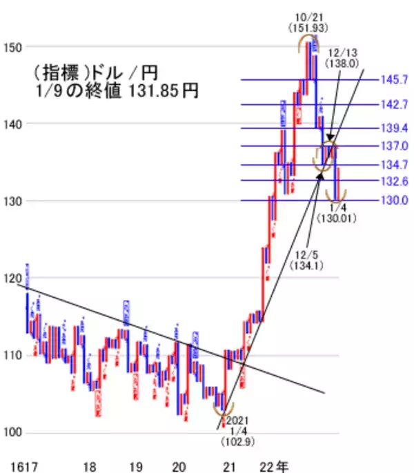 「2023年度の株式市場を予想しながら今週はどう動くか」の画像