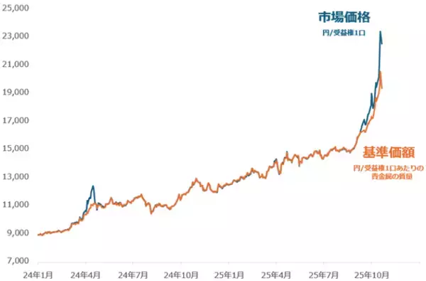 「東証が注意喚起：金（ゴールド）ETFの市場価格と基準価額の乖離とは？」の画像