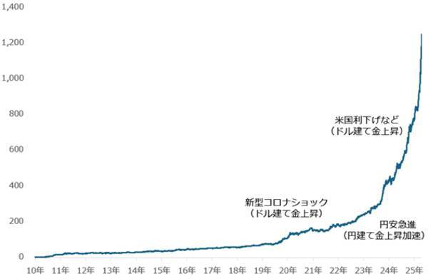 東証が注意喚起：金（ゴールド）ETFの市場価格と基準価額の乖離とは？