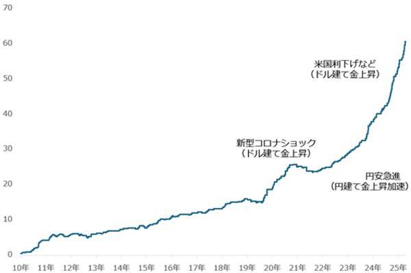 東証が注意喚起：金（ゴールド）ETFの市場価格と基準価額の乖離とは？
