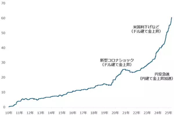 「東証が注意喚起：金（ゴールド）ETFの市場価格と基準価額の乖離とは？」の画像