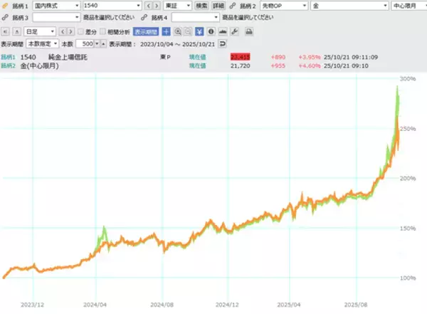 「東証が注意喚起：金（ゴールド）ETFの市場価格と基準価額の乖離とは？」の画像