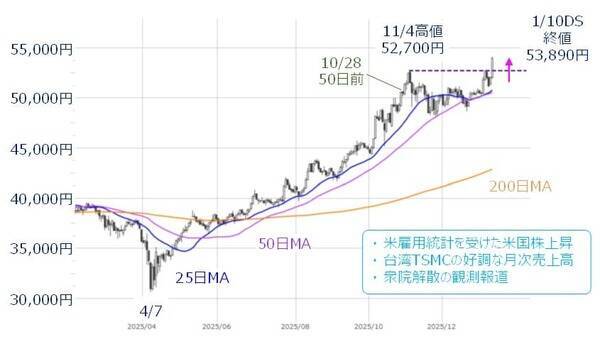 米経済指標、米金融など企業決算に注目。強気相場の死角と「スピード違反」に警戒