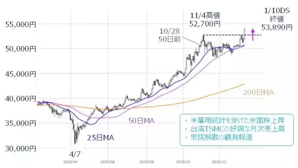 「米経済指標、米金融など企業決算に注目。強気相場の死角と「スピード違反」に警戒」の画像
