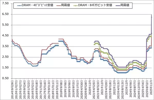 「2026年のハイテク株投資－中国半導体産業、メモリ不足とメモリ価格上昇、2026年の注目点とリスクを探る－」の画像