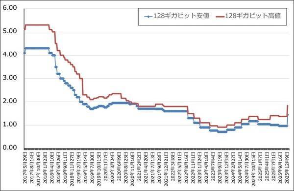 2026年のハイテク株投資－中国半導体産業、メモリ不足とメモリ価格上昇、2026年の注目点とリスクを探る－