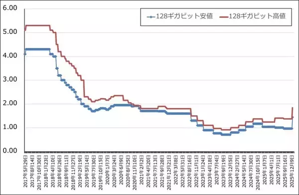「2026年のハイテク株投資－中国半導体産業、メモリ不足とメモリ価格上昇、2026年の注目点とリスクを探る－」の画像