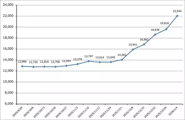 「2026年のハイテク株投資－中国半導体産業、メモリ不足とメモリ価格上昇、2026年の注目点とリスクを探る－」の画像