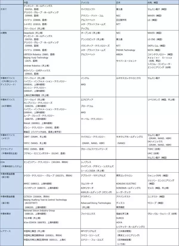 「2026年のハイテク株投資－中国半導体産業、メモリ不足とメモリ価格上昇、2026年の注目点とリスクを探る－」の画像