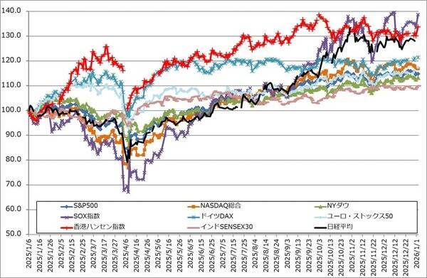 2026年のハイテク株投資－中国半導体産業、メモリ不足とメモリ価格上昇、2026年の注目点とリスクを探る－