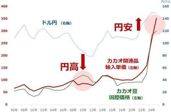 チョコレートも安くなる？高市政権、シン物価高対策へ