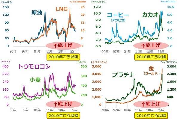 チョコレートも安くなる？高市政権、シン物価高対策へ
