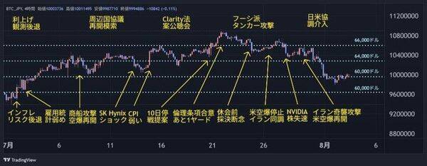 鬼門の8月、ビットコインは底値を守れるか？注目すべき三つの材料