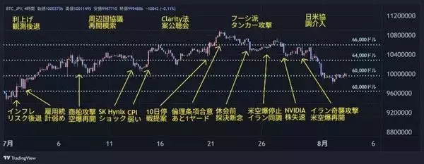 「鬼門の8月、ビットコインは底値を守れるか？注目すべき三つの材料」の画像