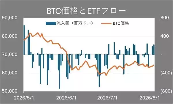 「鬼門の8月、ビットコインは底値を守れるか？注目すべき三つの材料」の画像