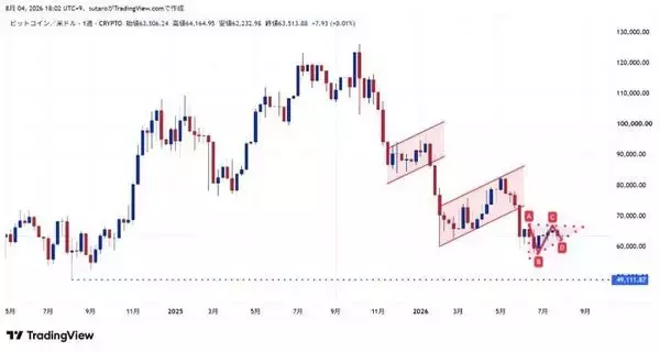 「鬼門の8月、ビットコインは底値を守れるか？注目すべき三つの材料」の画像