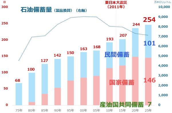 原油相場が異次元の急騰 東日本大震災後のエネルギー改革を考える