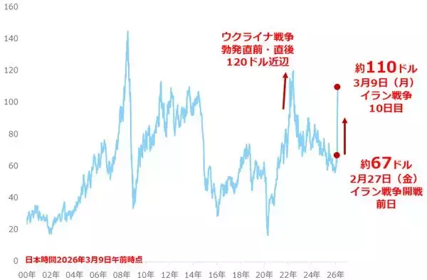 「原油相場が異次元の急騰 東日本大震災後のエネルギー改革を考える」の画像
